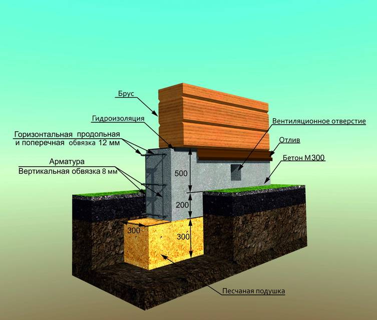Глубина фундамента для двухэтажного дома: особенности почвы и выбор основания
