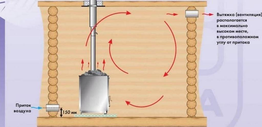 Как сделать вентиляцию в бане из пластиковой трубы диаметром 100 мм — инструкция и схема