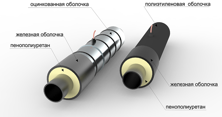 Труба ппу оц. технические характеристики труб. размеры и сфера применения