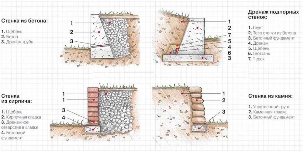 Подпорная стенка - секреты технологии подкопа и подсыпки. подготовка площадки и фундамента. строительство каменных, кирпичных и деревянных стен (фото + видео)