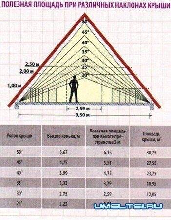 Как рассчитать высоту двускатной крыши: формула