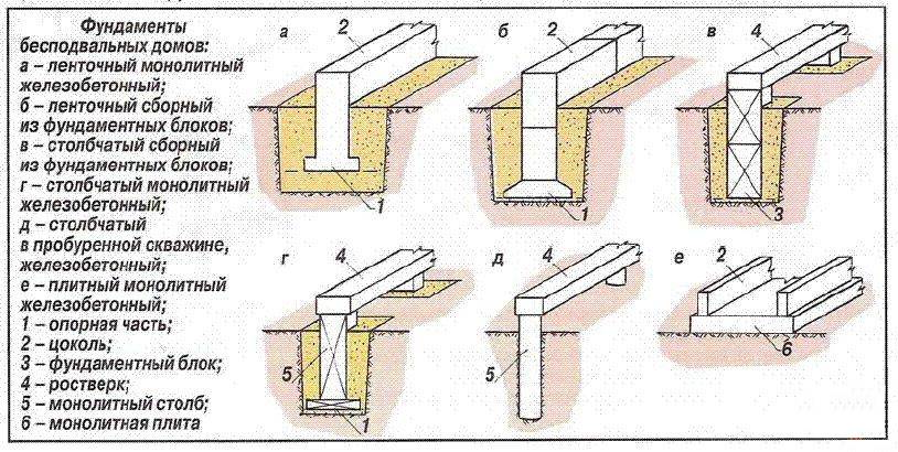 Как правильно сделать ленточный фундамент для дома своими руками
