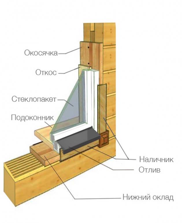 Установка пластиковых окон в деревянном доме, особенности монтажа в окосячку