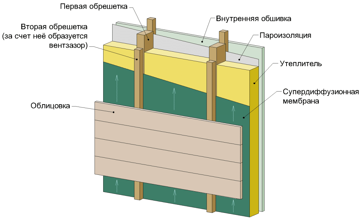 Как облицовать деревянный дом снаружи: процесс и пошаговая инструкция +видео