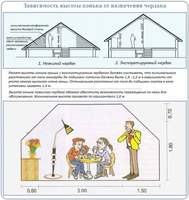 Как рассчитать высоту крыши: расчет высоты конька дома